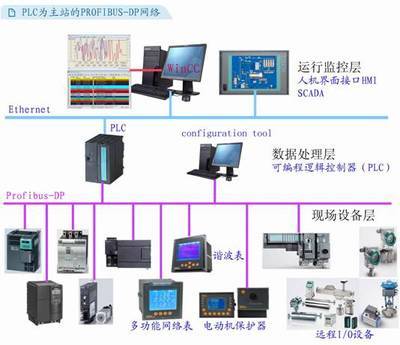 西門子PROFIBUS協議智能馬達控制中心在某氯化項目中的應用