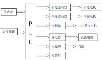 組合機(jī)床生產(chǎn)線加工及上下料控制系統(tǒng)的設(shè)計(jì)與電機(jī)控制系統(tǒng)研發(fā)