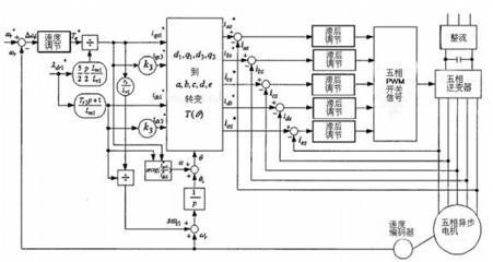 基于DSP的五相異步電機(jī)伺服控制系統(tǒng)——科研立項(xiàng)方向研究