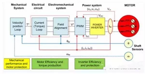 基于模型的高級電機控制系統設計 從理論到工程實現的系統方法論